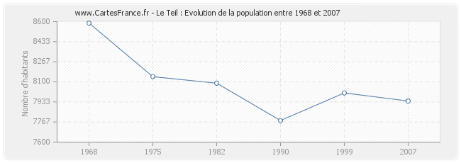 Population Le Teil